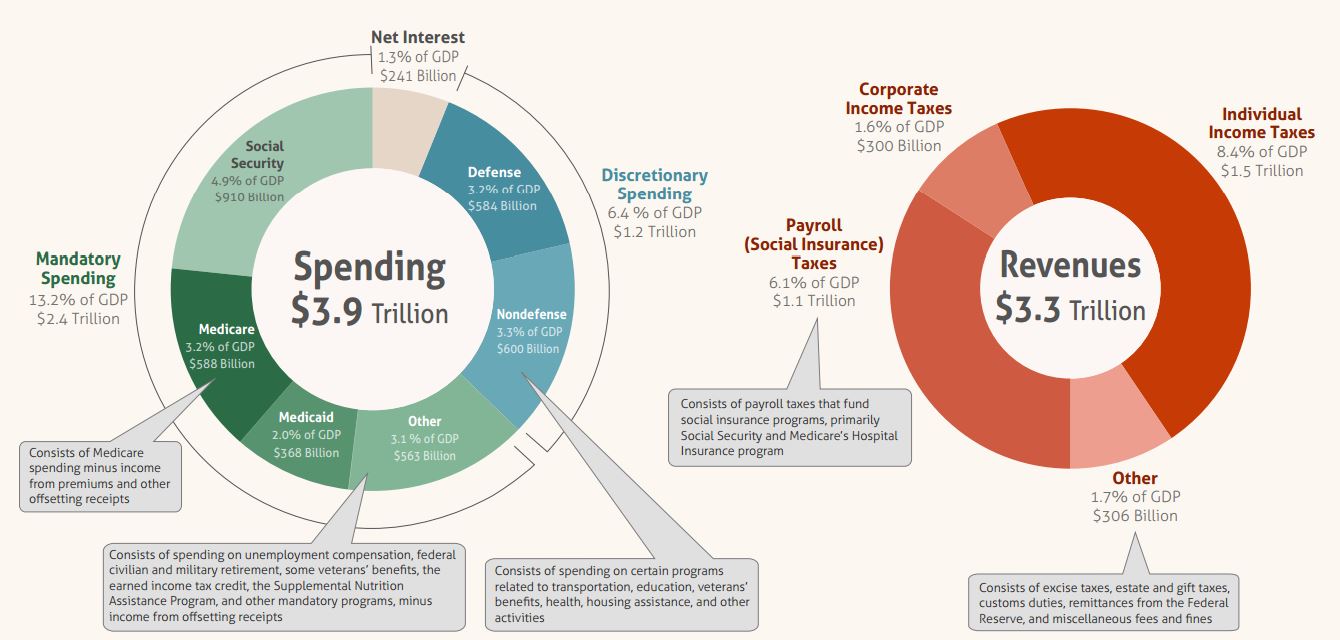 pie charts of 2018 federal budget