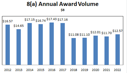 graph of Small Business Administration 8(a) awards FY2012-FY2022