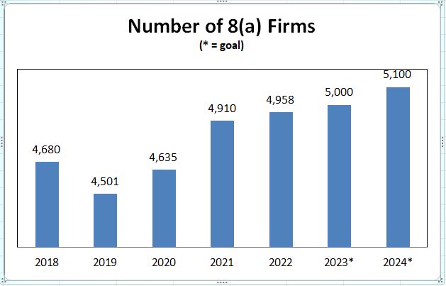 chart showing number of firms in the 8(a) Small Business Administration program  FY2018-FY2024