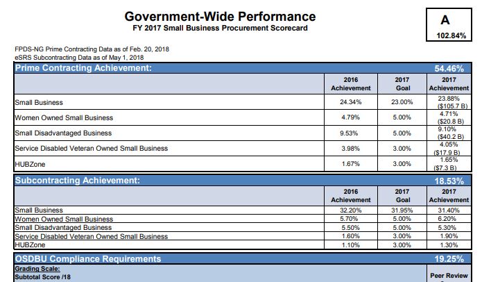 2017 Governmentwide Procurement Scorecard excerpt