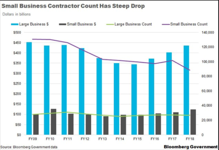 Bloomberg graphic of decline in small business federal contractors 2008-2018