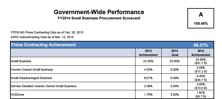 SBA Scorecard results