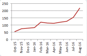 Average set-asides graphic