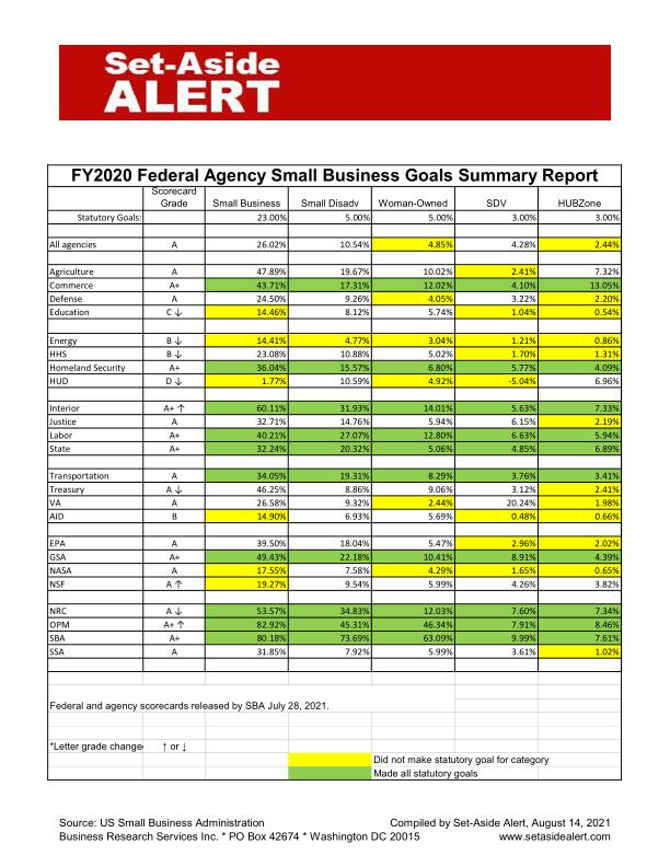 FY2020 Federal Agency Small Business Goals Summary Report graphic