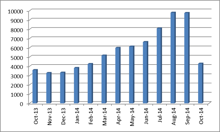 FBO small biz actions by month