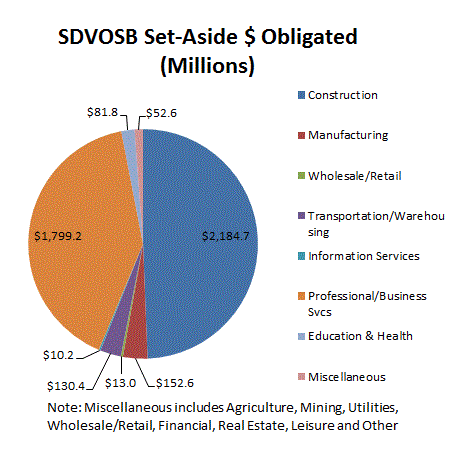 SDV Industry Pie Chart