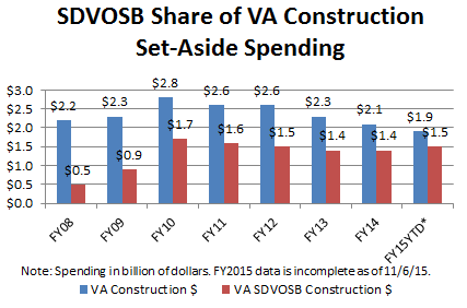 SDV VA Construction graph