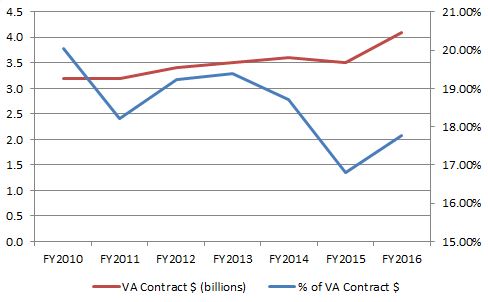 SDV contract $ and % graph