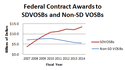 SDVOSB vs VOSB contract awards chart