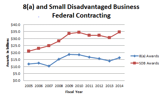 8(a) vs Small Disadvantaged Business contract awards by year chart